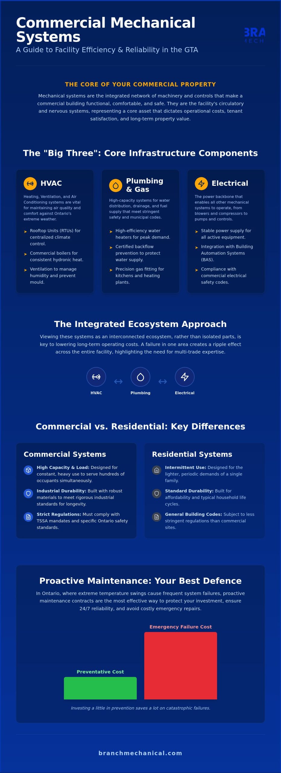 Essential Mechanical Systems for Modern GTA Facilities: A Complete Reference