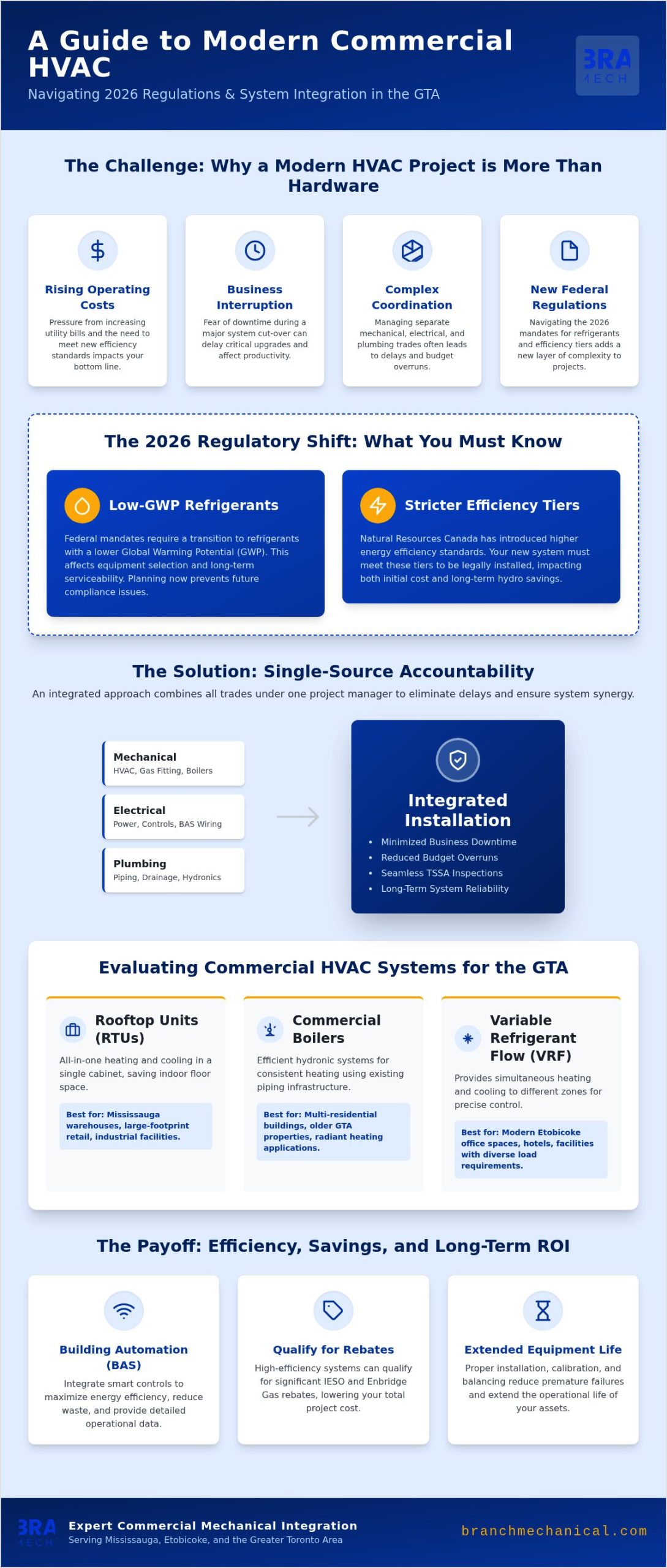 High-Performance Commercial HVAC Installation in the GTA: A 2026 Reference Guide