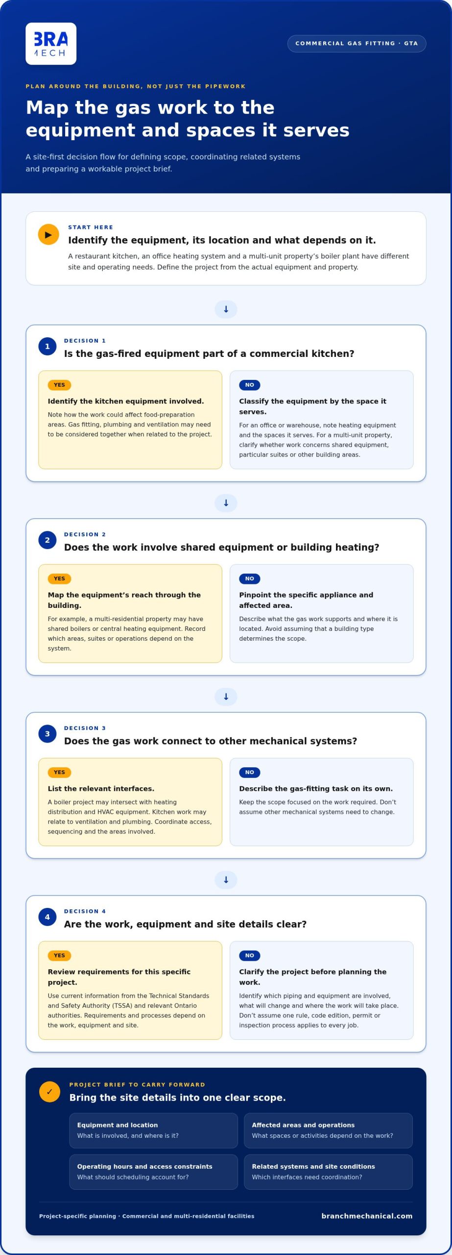 Commercial Gas Fitting Contractors in the GTA: A 2026 Guide